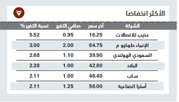 بضغط من «المصارف».. الأسهم السعودية تتراجع للجلسة الرابعة