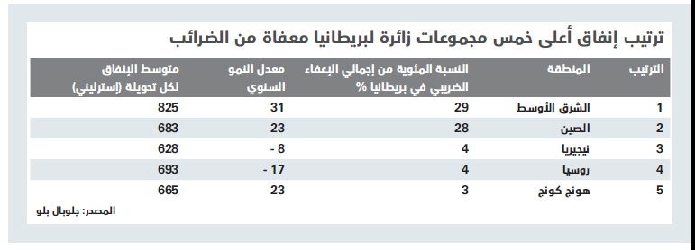 الخليجيون الأكبر إنفاقا في بريطانيا وتراجع الروس 17 %