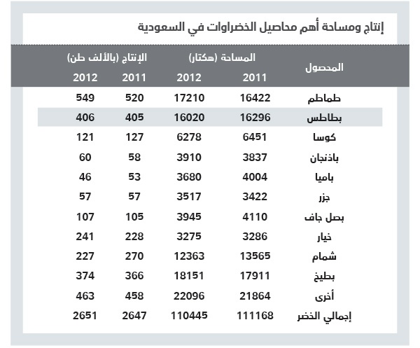 السعودية تكتفي ذاتيا في 5 منتجات خضراوات