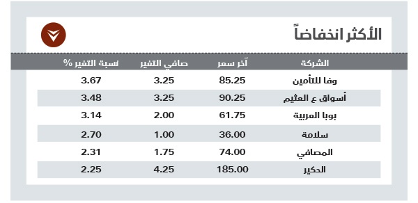 السوق السعودية تتخلص من معظم خسائرها رغم ضغوط الأسهم القيادية