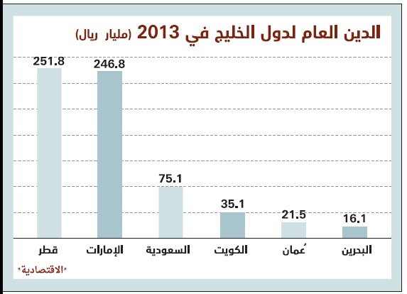 646 مليار ريال ديون دول الخليج .. 39 % منها «قطرية»