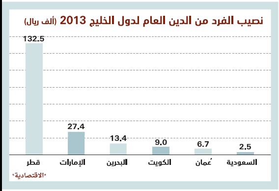 646 مليار ريال ديون دول الخليج .. 39 % منها «قطرية»