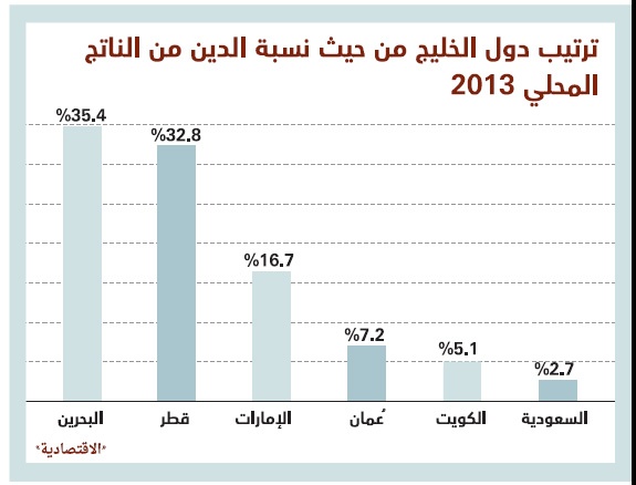 646 مليار ريال ديون دول الخليج .. 39 % منها «قطرية»