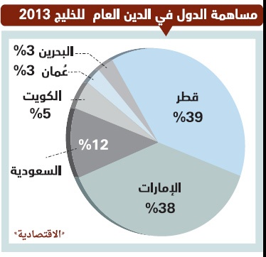 646 مليار ريال ديون دول الخليج .. 39 % منها «قطرية»