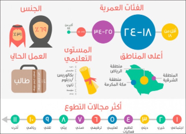 هاشتاق «العمل التطوعي» .. دعوة 
مجانية لفعل الخير