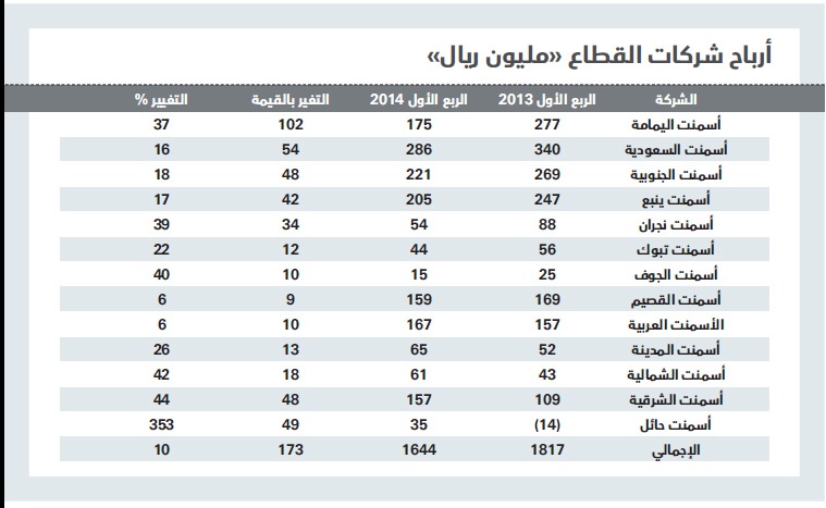 أرباح قطاع الأسمنت تتراجع 10 % متأثرة بتراجع كمية المبيعات