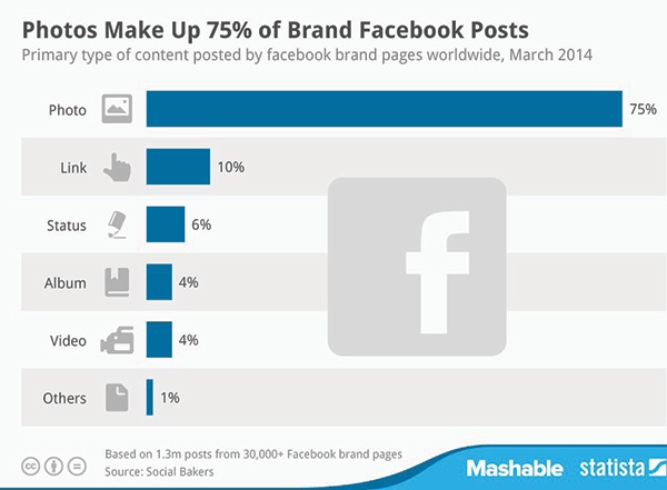 الصور تستحوذ على 75 % من منشورات العلامات التجارية على «فيسبوك»