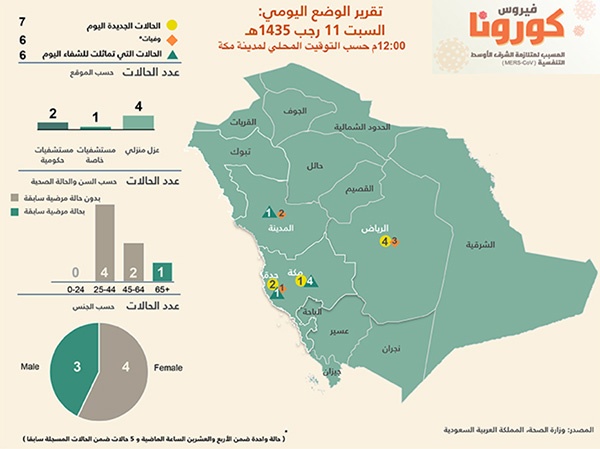 الصحة : 6 حالات وفاة جديدة بفيروس كورونا وارتفاع الحصيلة إلى 139