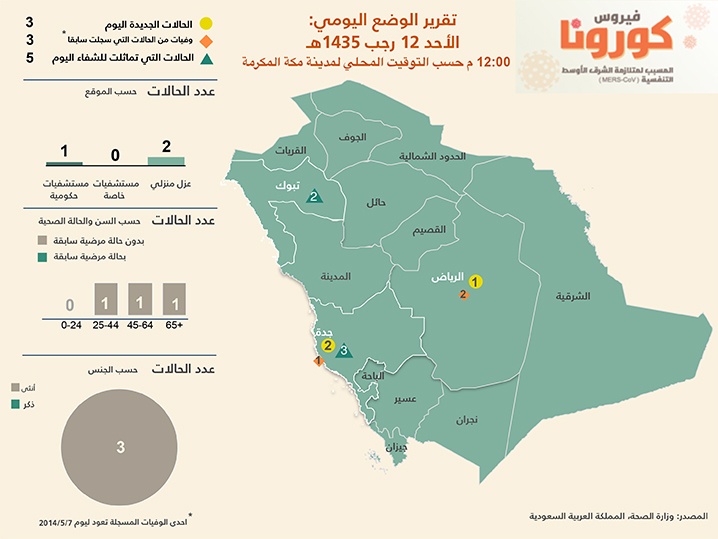 كورونا.. تحذير المخالطين للإبل و 3 وفيات وشفاء 5