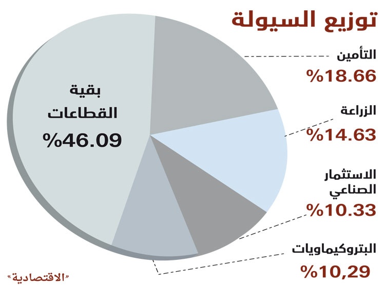 بقيادة «سابك» .. المؤشر يتخطى 
9800 نقطة لأول مرة منذ 2008