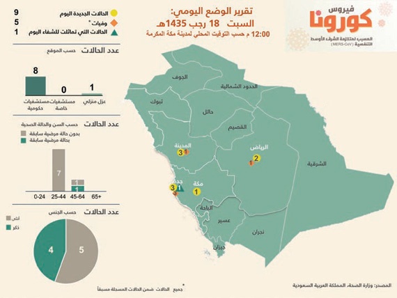 5 وفيات و 9 إصابات في مكة وجدة والرياض