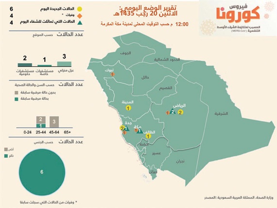 وفاة 4 حالات مسجلة سابقا و6 إصابات جديدة بـ«كورونا»