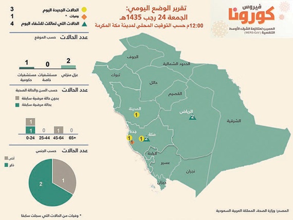 «الصحة»: نحذركم .. «كورونا» بلا علاج