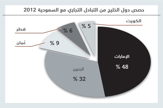 144 مليار ريال التبادل التجاري بين السعودية ودول الخليج .. نصفه للإمارات