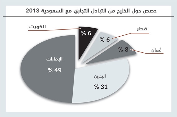 144 مليار ريال التبادل التجاري بين السعودية ودول الخليج .. نصفه للإمارات