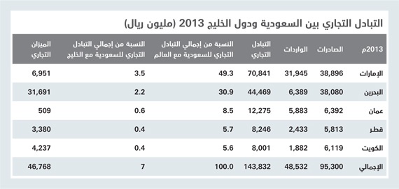 144 مليار ريال التبادل التجاري بين السعودية ودول الخليج .. نصفه للإمارات