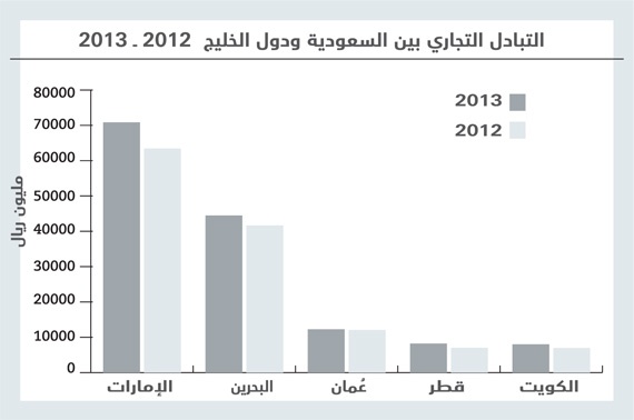 144 مليار ريال التبادل التجاري بين السعودية ودول الخليج .. نصفه للإمارات