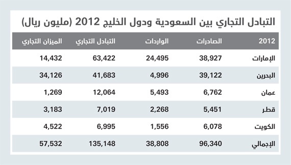 144 مليار ريال التبادل التجاري بين السعودية ودول الخليج .. نصفه للإمارات