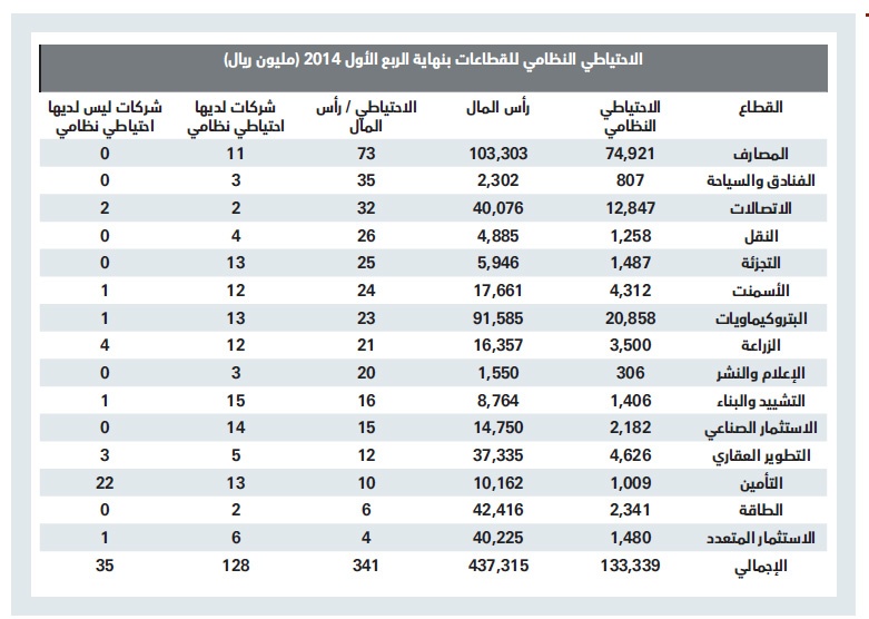 133 مليار ريال احتياطيات نظامية للشركات المدرجة .. 56 % منها للمصارف