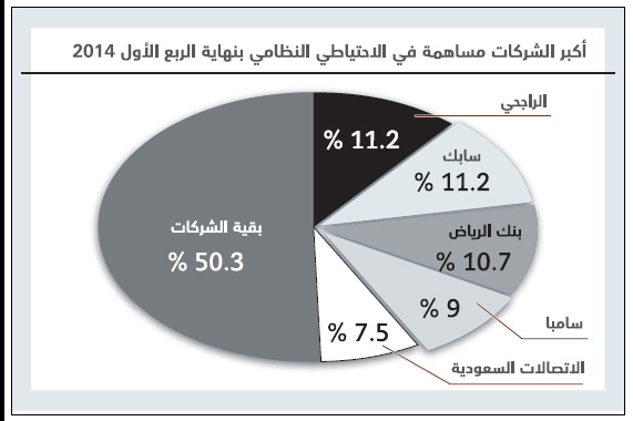 133 مليار ريال احتياطيات نظامية للشركات المدرجة .. 56 % منها للمصارف