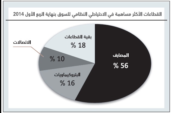 133 مليار ريال احتياطيات نظامية للشركات المدرجة .. 56 % منها للمصارف