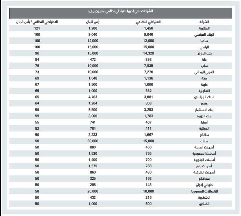 133 مليار ريال احتياطيات نظامية للشركات المدرجة .. 56 % منها للمصارف