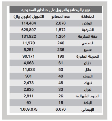 «المنسوجات والأثاث» الأكثر توليدا للوظائف مقارنة بالتمويل