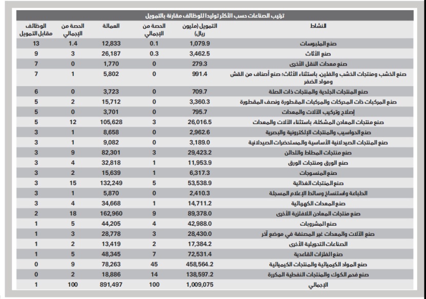 «المنسوجات والأثاث» الأكثر توليدا للوظائف مقارنة بالتمويل