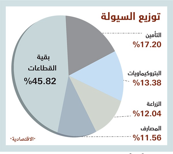 تراجع الأسهم «القيادية» يفقد السوق السعودية أعلى مستوياتها في 6 أعوام