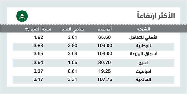 تراجع الأسهم «القيادية» يفقد السوق السعودية أعلى مستوياتها في 6 أعوام