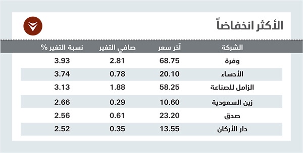 تراجع الأسهم «القيادية» يفقد السوق السعودية أعلى مستوياتها في 6 أعوام