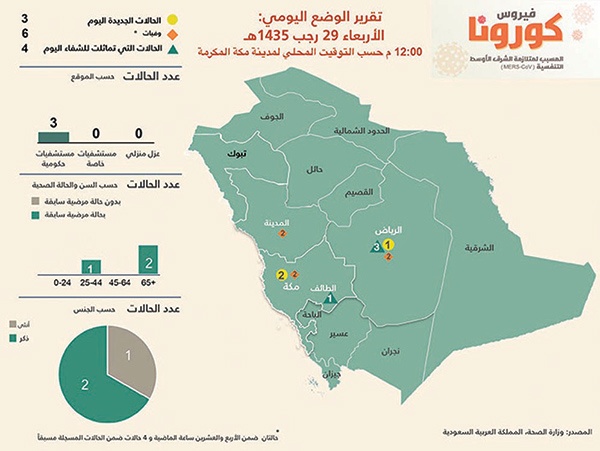 6 وفيات جديدة بــ «كورونا» أمس وشفاء 4 حالات