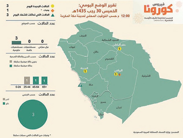 «كورونا».. وفاة طفل و3 إصابات جديدة