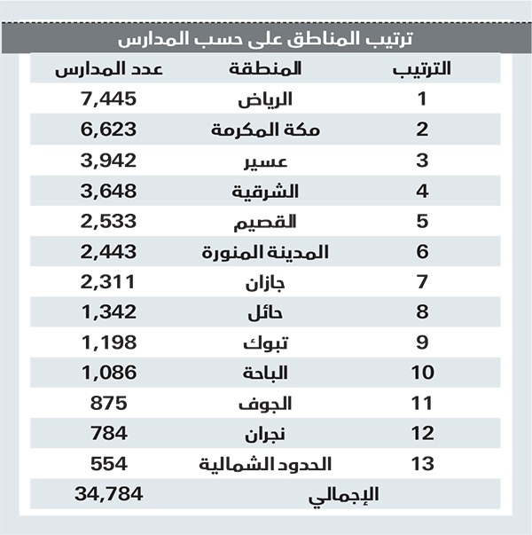 تفاوت في توزيع المدارس والطلاب بين مناطق السعودية