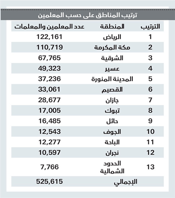 تفاوت في توزيع المدارس والطلاب بين مناطق السعودية