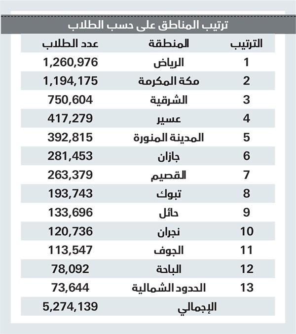 تفاوت في توزيع المدارس والطلاب بين مناطق السعودية