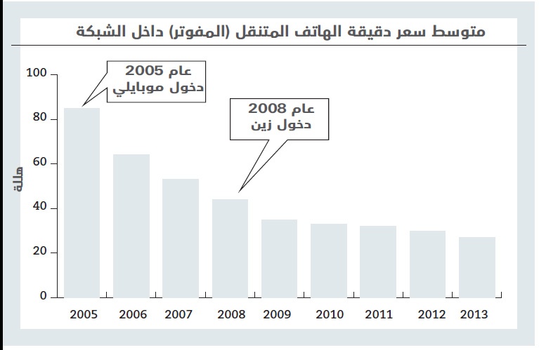 تراجع أسعار الاتصالات في السعودية 69 % خلال 8 سنوات