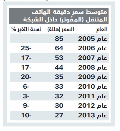 تراجع أسعار الاتصالات في السعودية 69 % خلال 8 سنوات