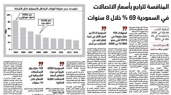 «خصخصة» قطاع الاتصالات هي الأنجح حتى الآن