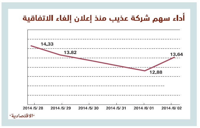 إلغاء الاتفاقية يكبّد «موبايلي» و«عذيب» 3.5 مليار خسائر سوقية