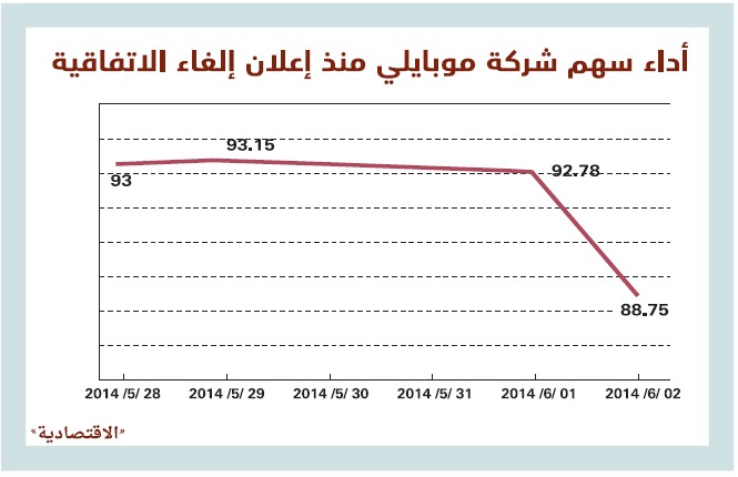 إلغاء الاتفاقية يكبّد «موبايلي» و«عذيب» 3.5 مليار خسائر سوقية