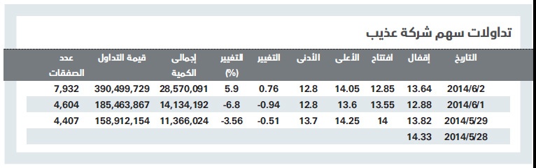 إلغاء الاتفاقية يكبّد «موبايلي» و«عذيب» 3.5 مليار خسائر سوقية