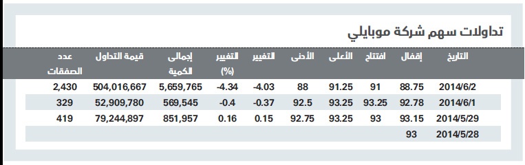 إلغاء الاتفاقية يكبّد «موبايلي» و«عذيب» 3.5 مليار خسائر سوقية