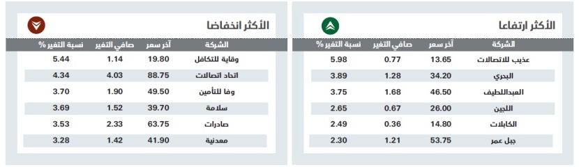 الأسهم السعودية تقاوم ضغوط البيع وتستقر عند أعلى مستويات العام