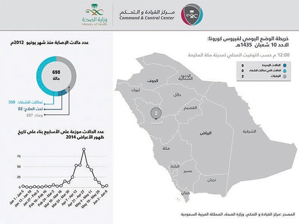 «الصحة»: حالتا وفاة في المدينة بسبب «كورونا»