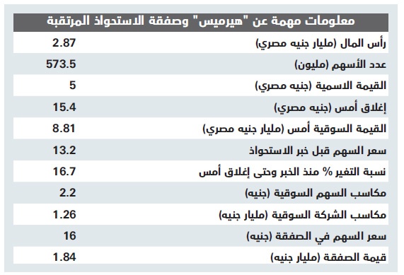 «هيرميس» المصرية تعتزم رفض عرض استحواذ «بلتون»