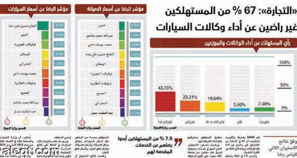 حرب الاستبيانات تتواصل بين «التجارة» ووكلاء السيارات