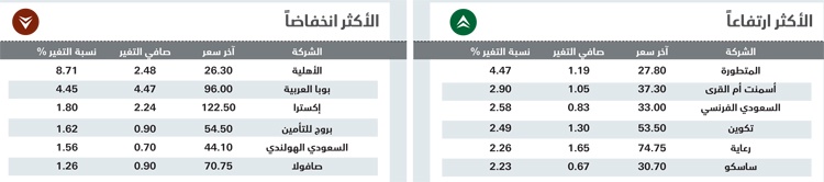 الأسهم السعودية تحقق أطول سلسلة ارتفاع في 3 أشهر