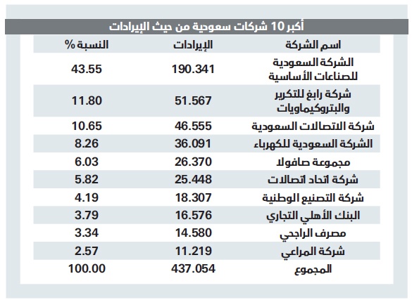 ارتفاع إيرادات أكبر 100 شركة سعودية إلى 679 مليارا