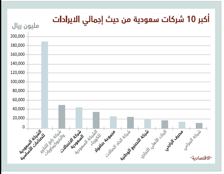 ارتفاع إيرادات أكبر 100 شركة سعودية إلى 679 مليارا